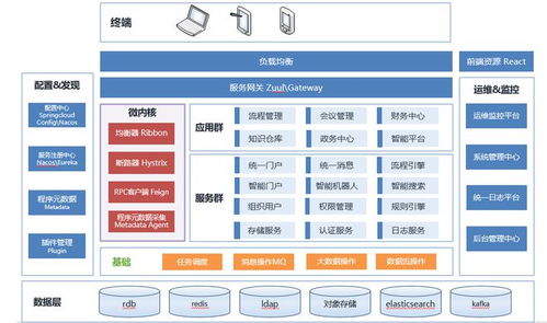 鯤鵬展翅，藍凌領航 藍凌企業管理中臺軟件v5.0的鯤鵬生態適配實踐