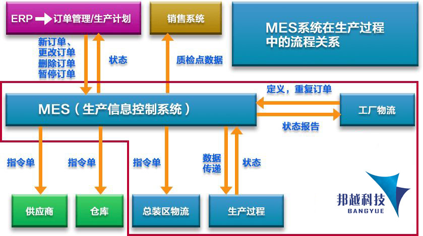 MES系統(tǒng)如何助力智能制造 數(shù)據(jù)處理服務的核心驅動力